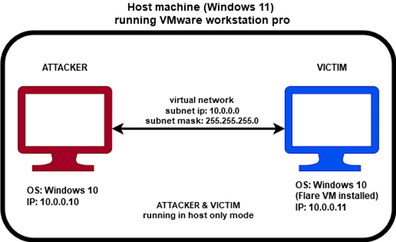 Figure 1 Lab configuration