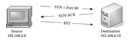 SYN → SYN/ACK → RST